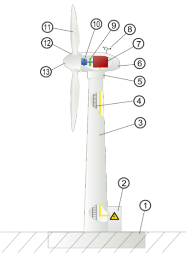 Rysunek - budowa turbiny wiatrowej