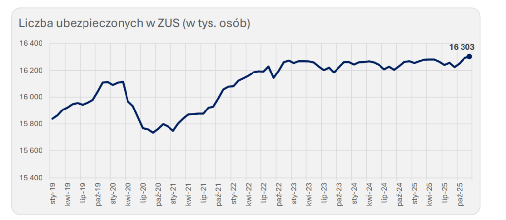 Liczba ubezpieczonych w ZUS